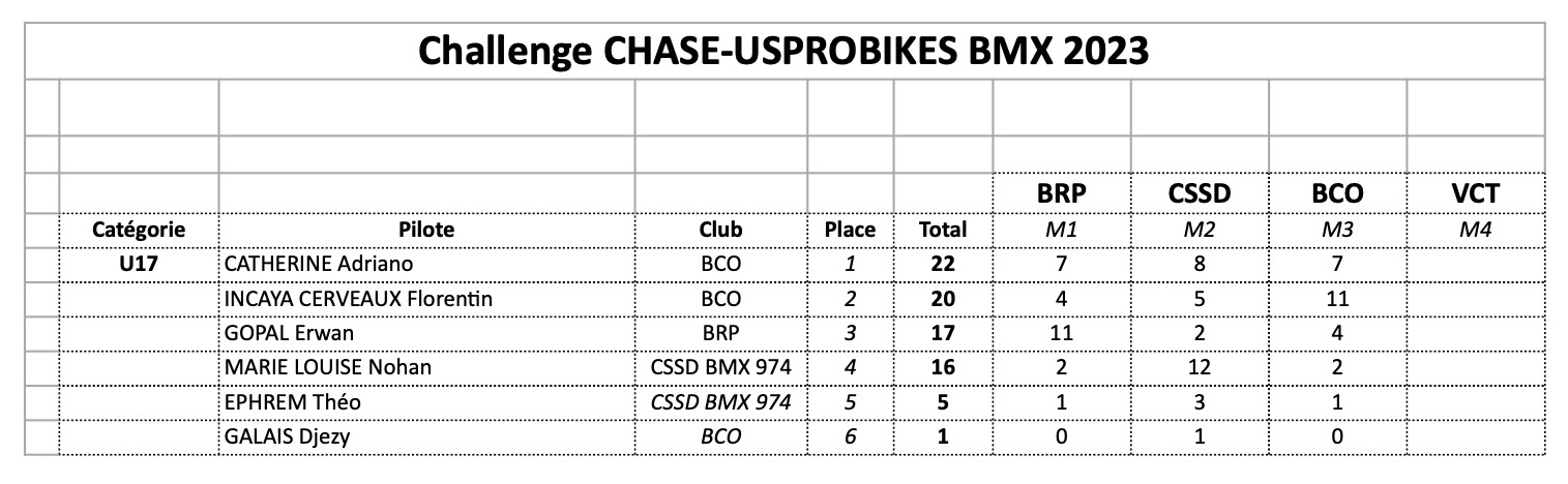 Challenge CHASE-USPROBIKES 