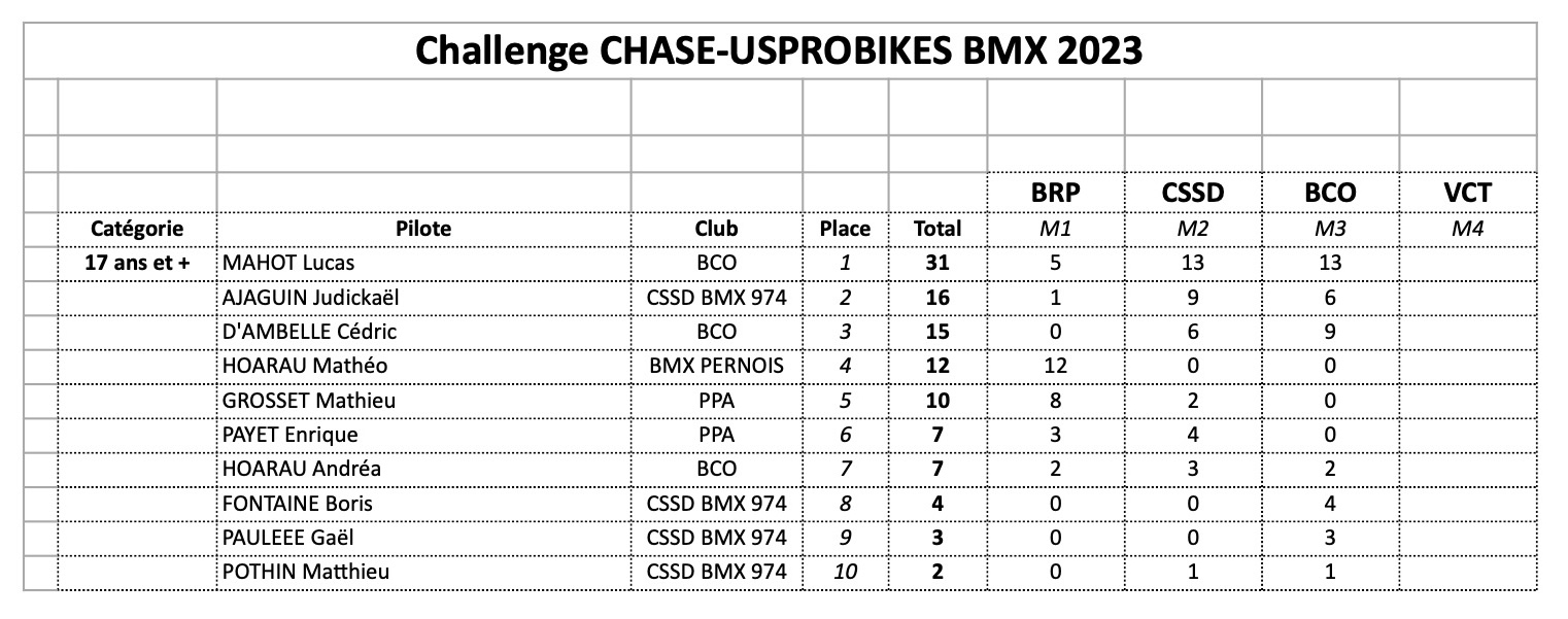 Challenge CHASE-USPROBIKES 