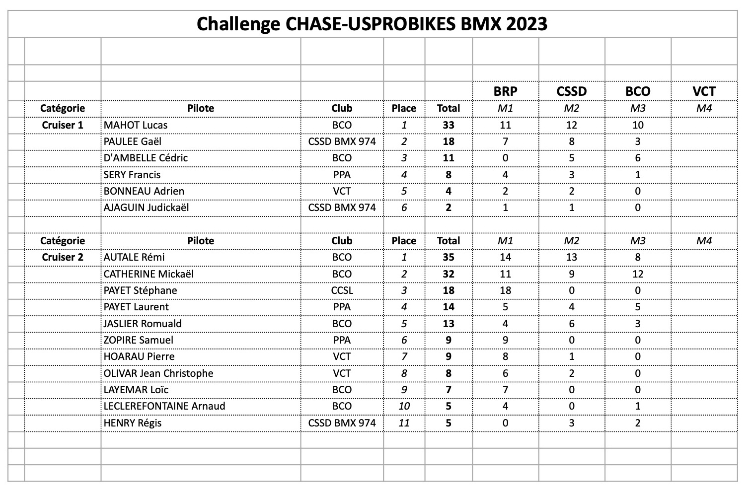 Challenge CHASE-USPROBIKES 