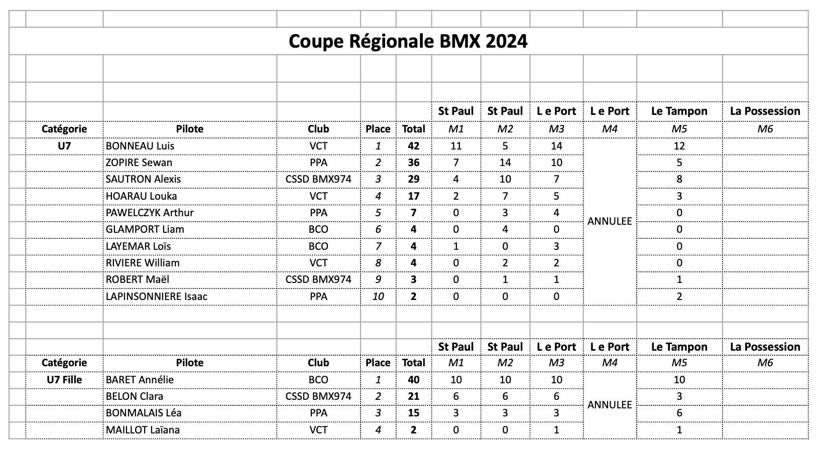 Coupe Rgionale de BMX