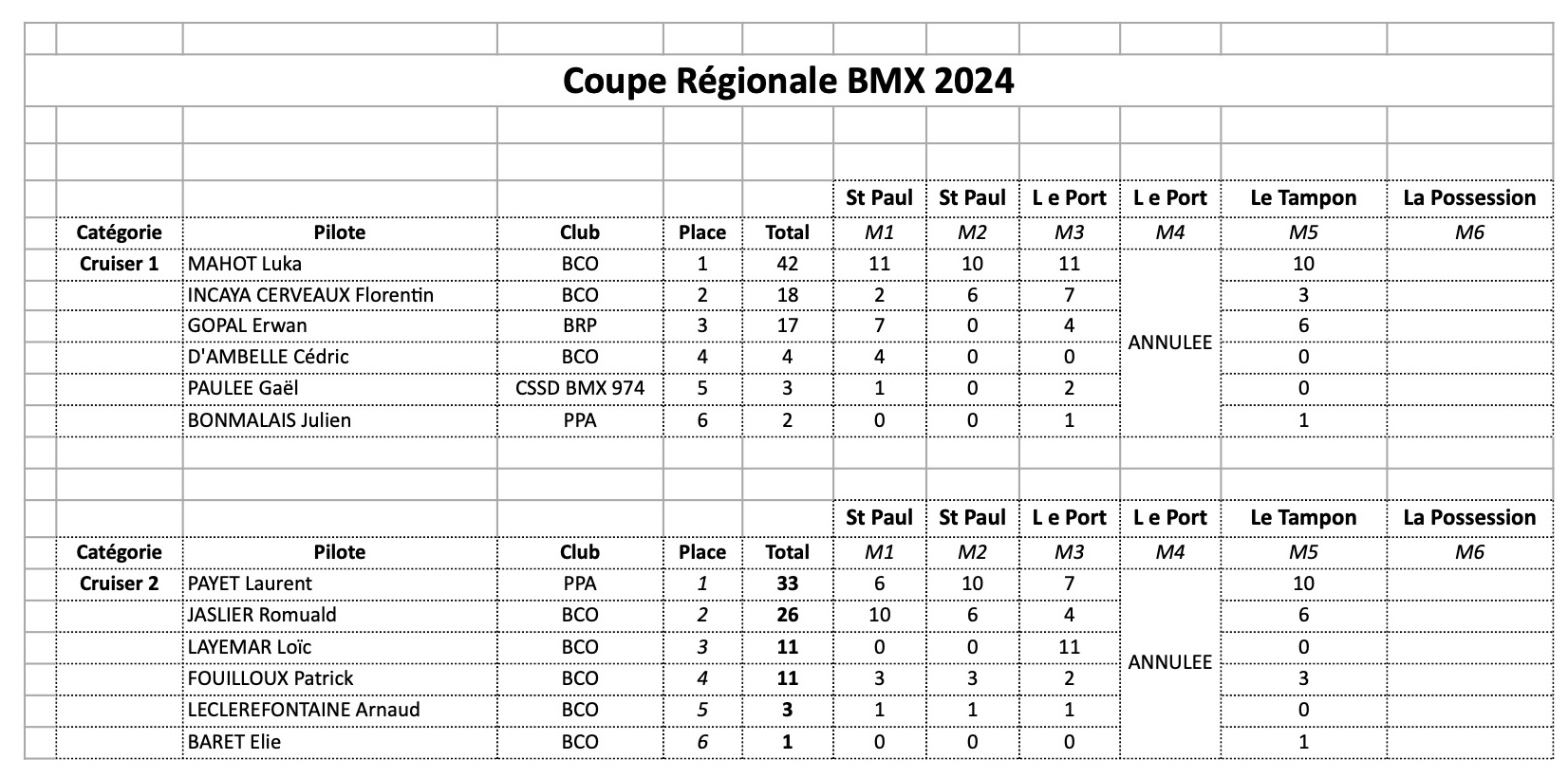 Coupe Rgionale de BMX