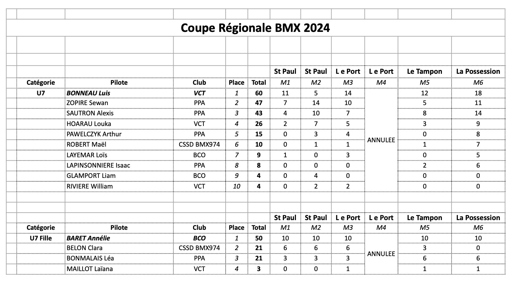 Coupe Rgionale de BMX