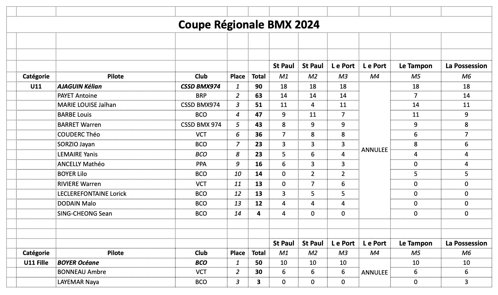 Coupe Rgionale de BMX