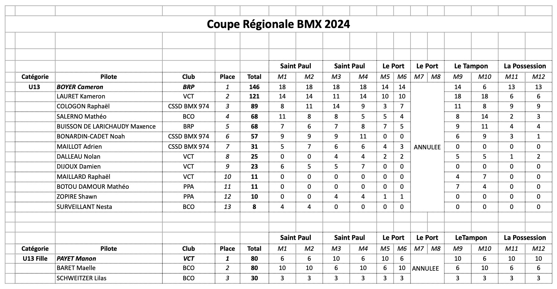 Coupe Rgionale de BMX