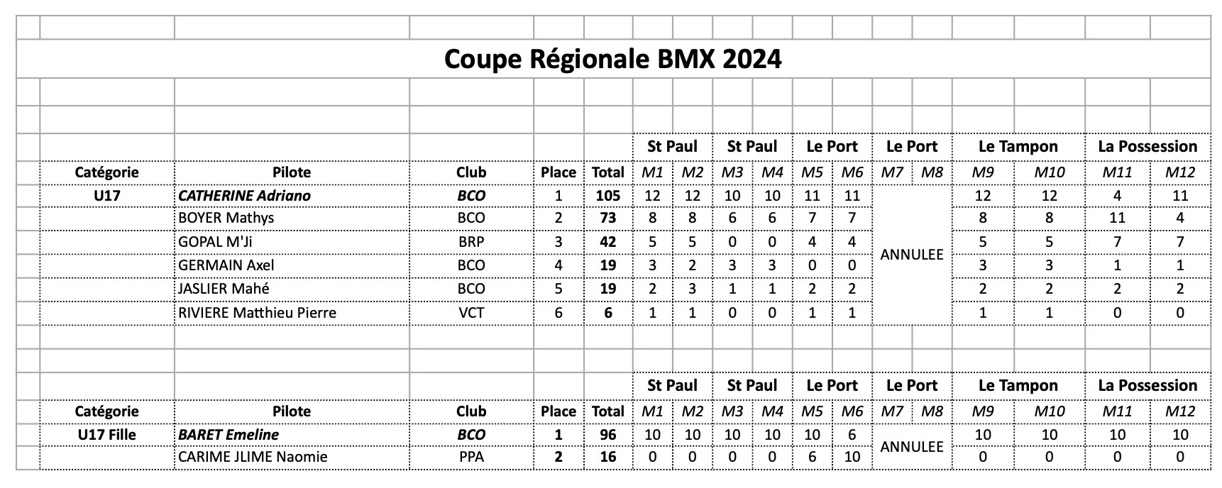 Coupe Rgionale de BMX