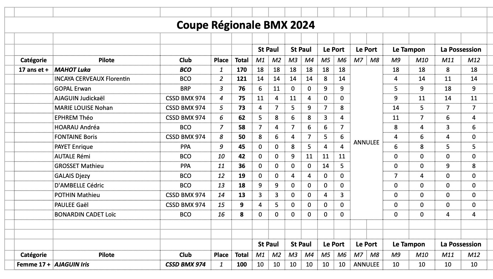 Coupe Rgionale de BMX