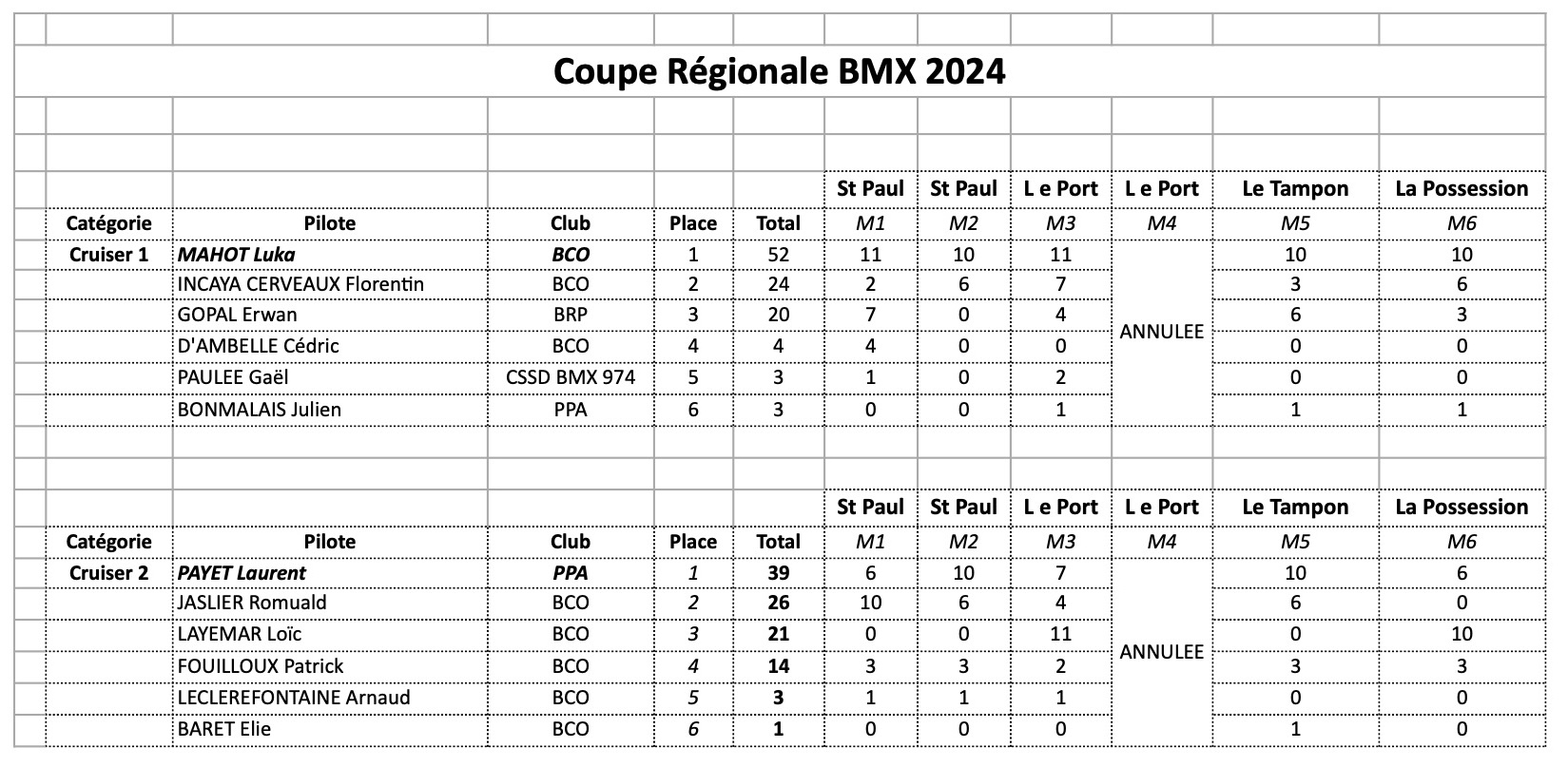 Coupe Rgionale de BMX