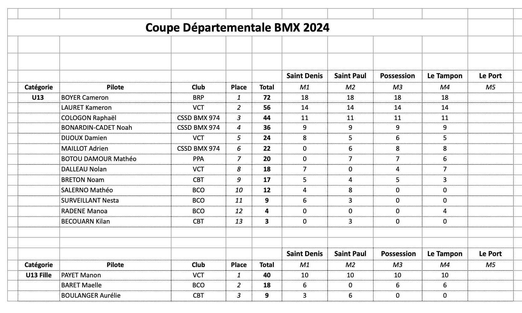 Classement Coupe Dpartementale