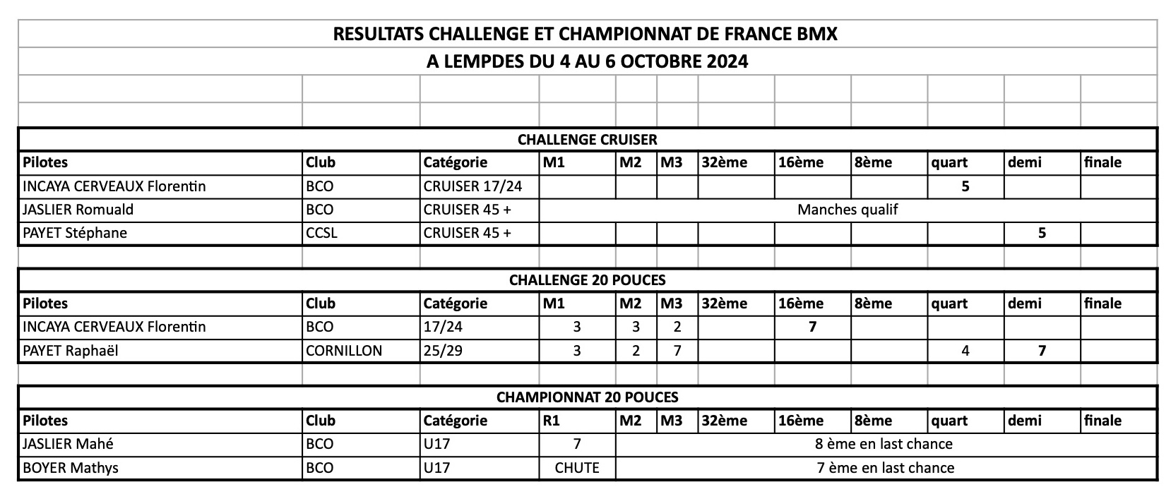 Résultats