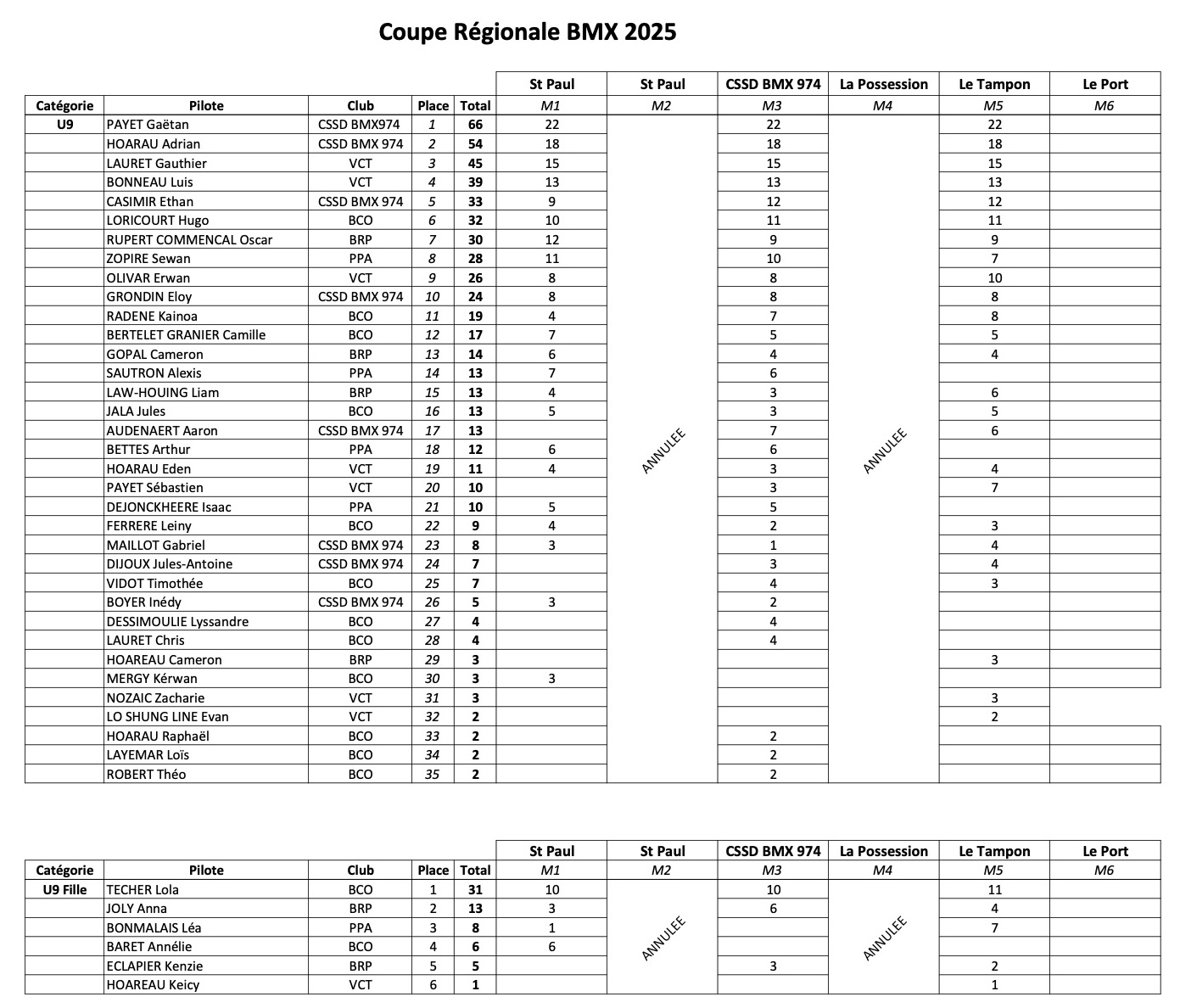 Coupe Rgionale de BMX