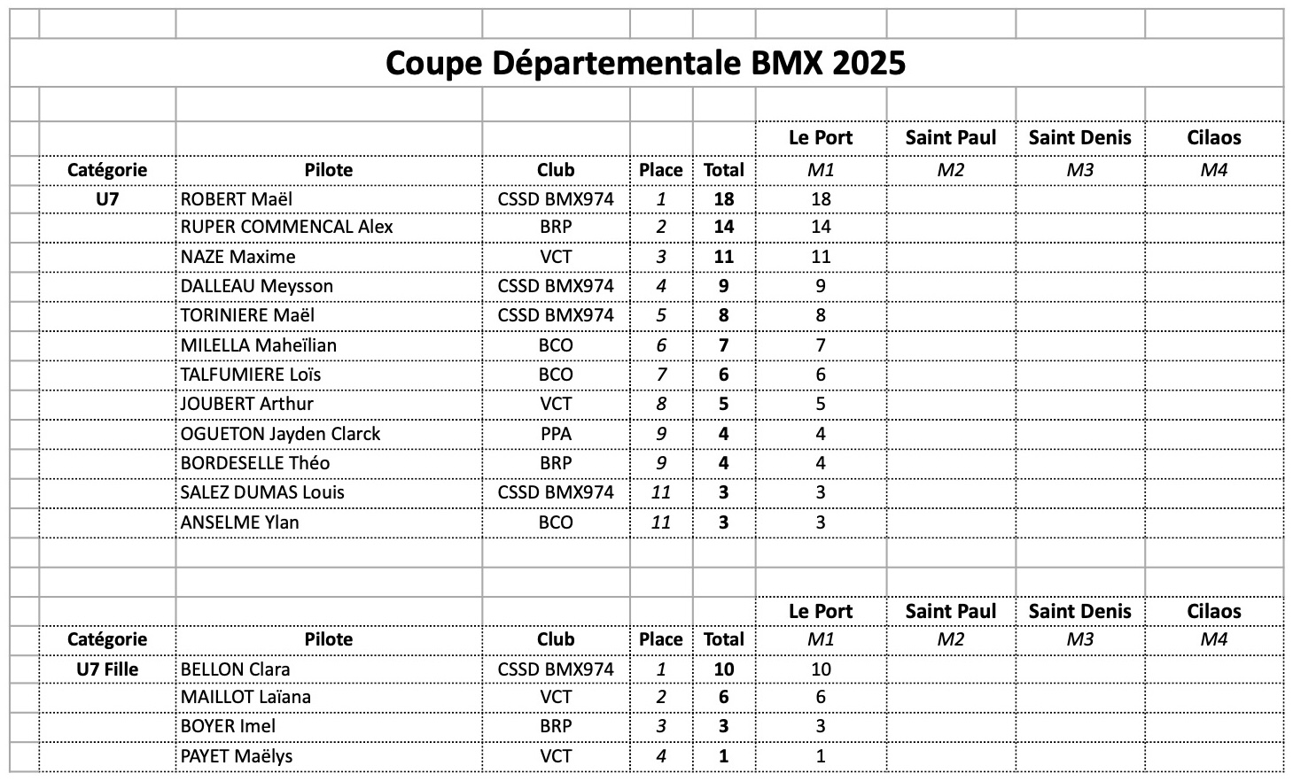 Coupe Dpartementale - classement gnral aprs M1 