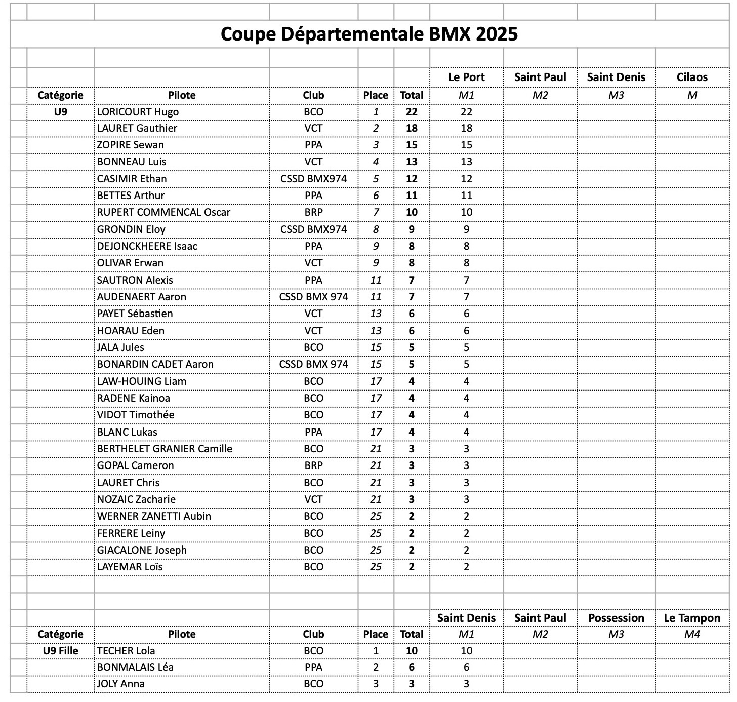 Coupe Dpartementale - classement gnral aprs M1 