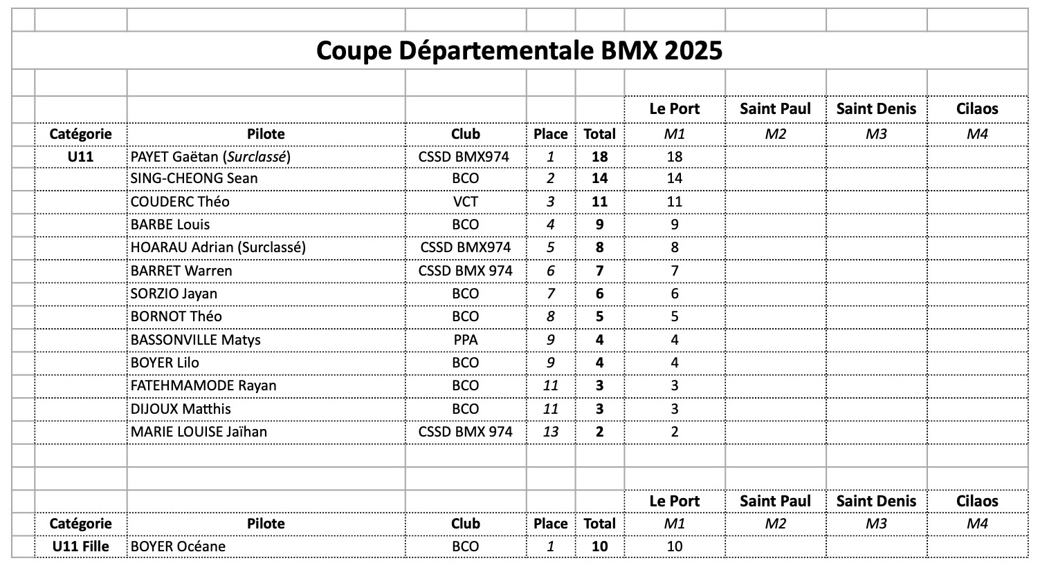 Coupe Dpartementale - classement gnral aprs M1 