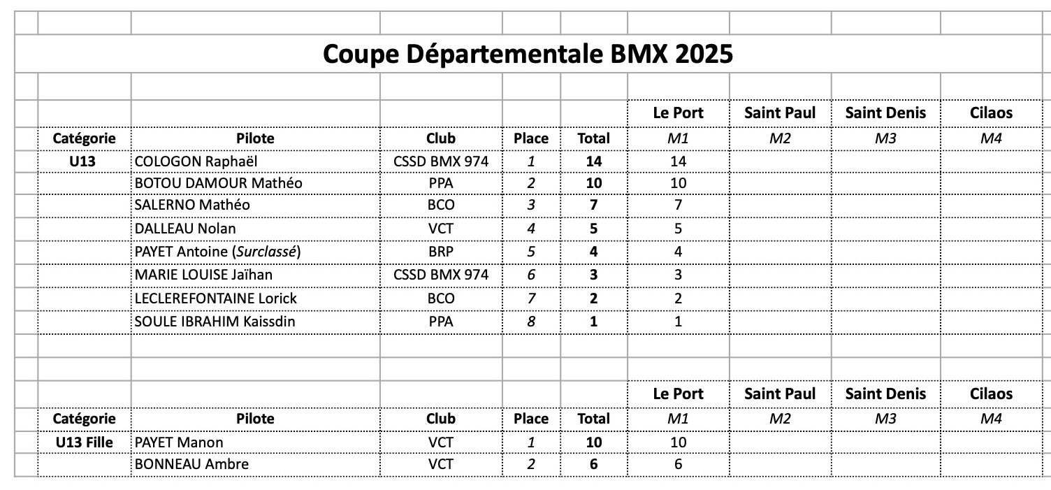 Coupe Dpartementale - classement gnral aprs M1 