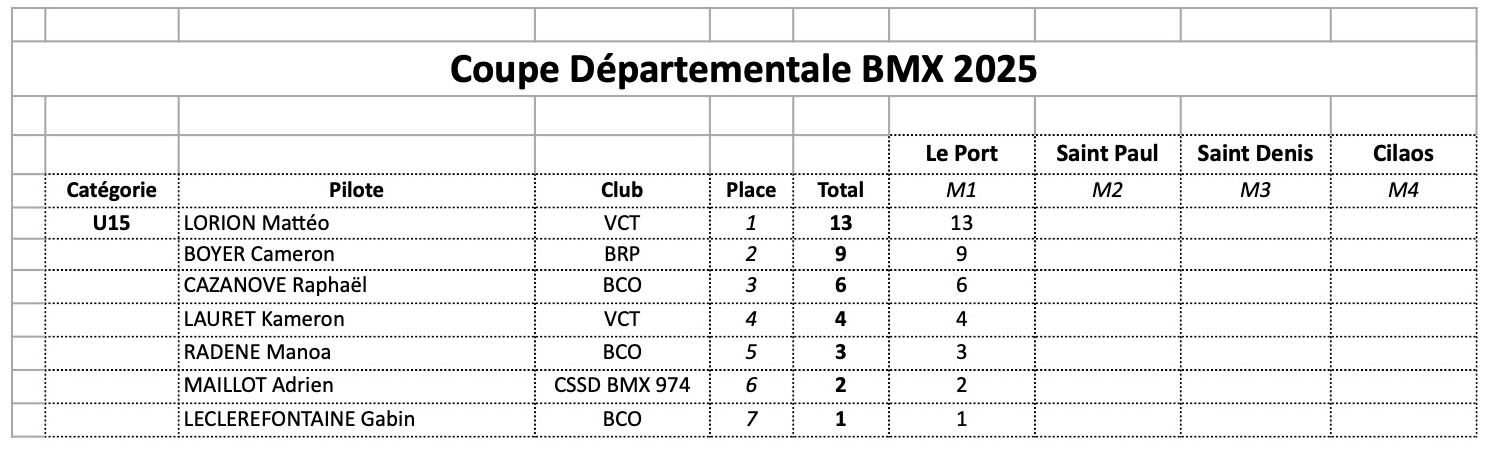 Coupe Dpartementale - classement gnral aprs M1 