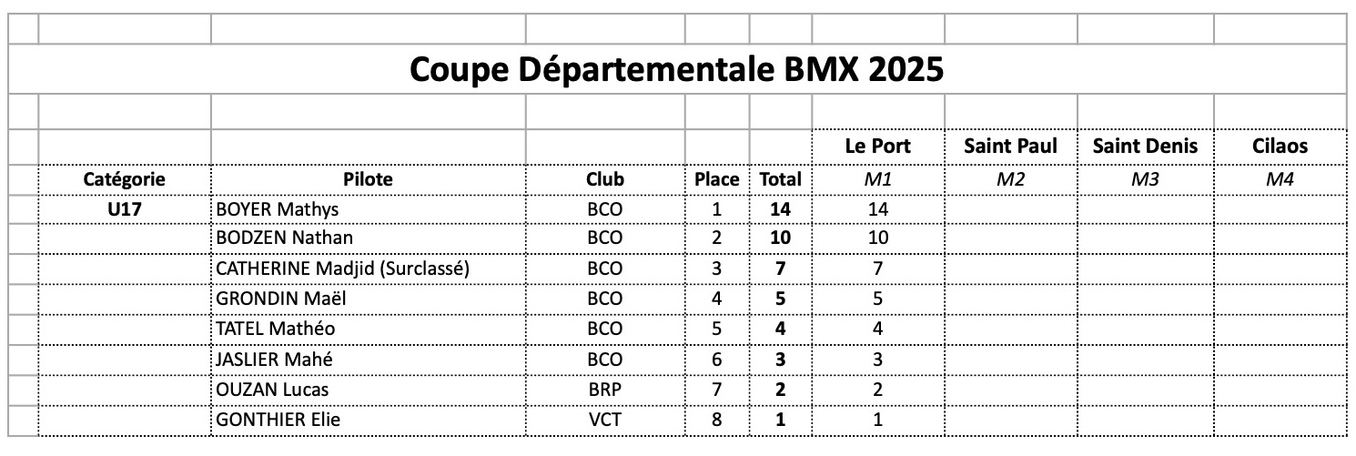 Coupe Dpartementale - classement gnral aprs M1 