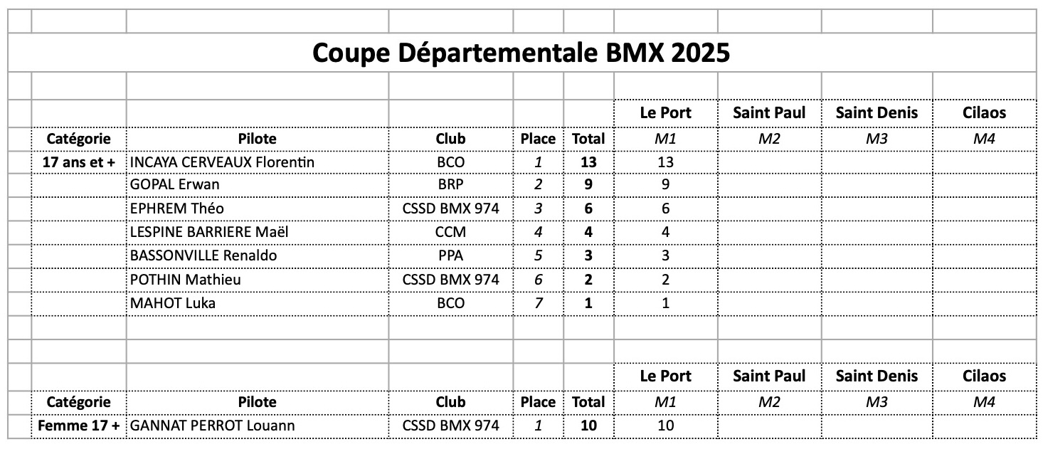 Coupe Dpartementale - classement gnral aprs M1 