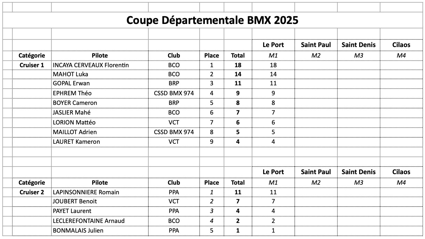 Coupe Dpartementale - classement gnral aprs M1 