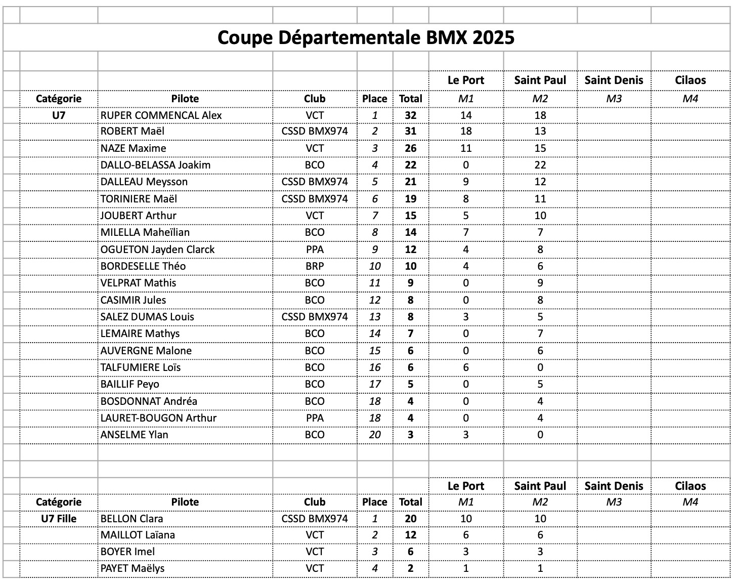 Coupe Dpartementale - classement gnral aprs M2 