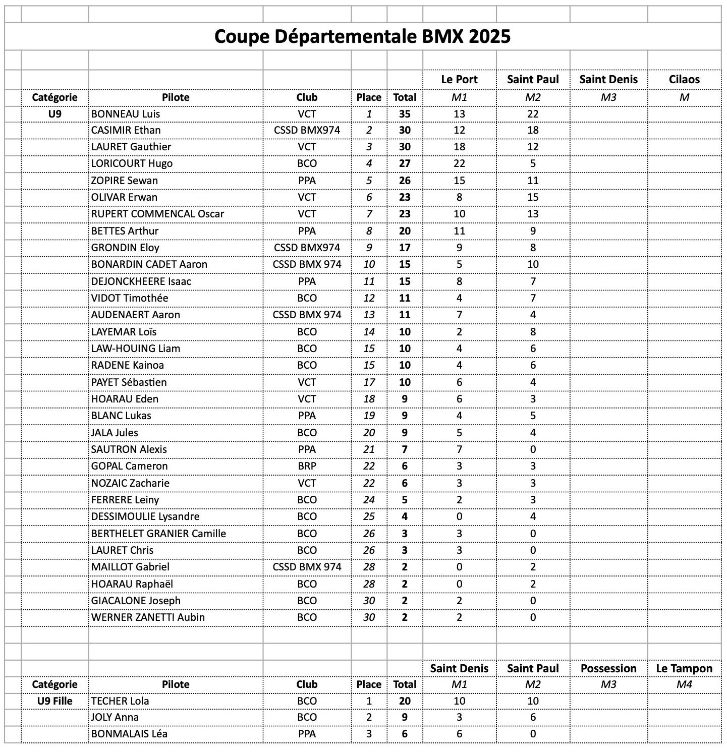 Coupe Dpartementale - classement gnral aprs M2 