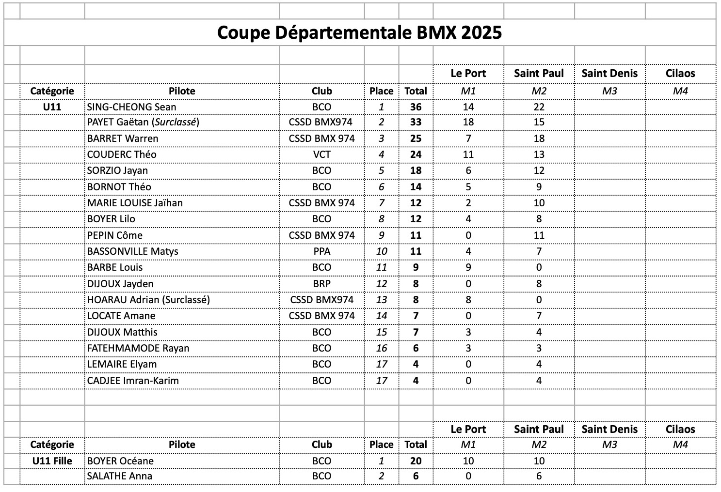 Coupe Dpartementale - classement gnral aprs M2 