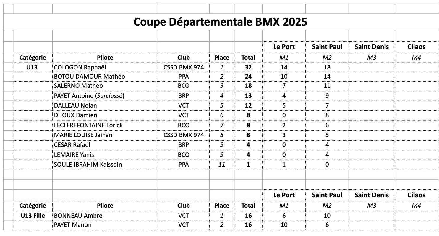 Coupe Dpartementale - classement gnral aprs M2 