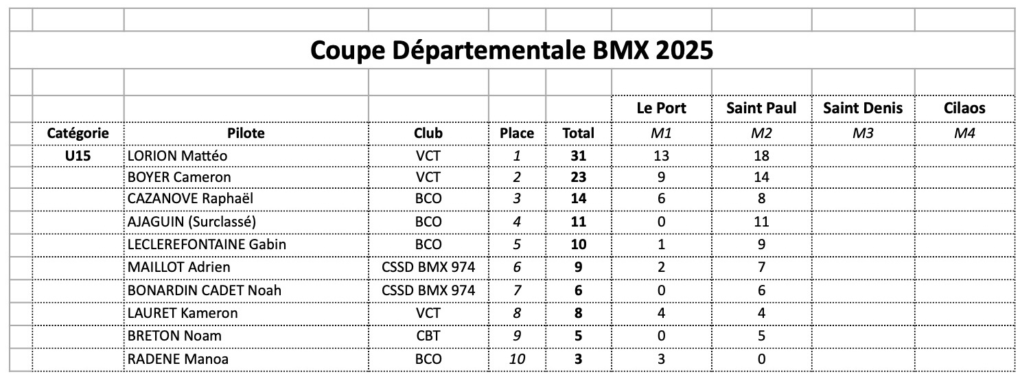 Coupe Dpartementale - classement gnral aprs M2 
