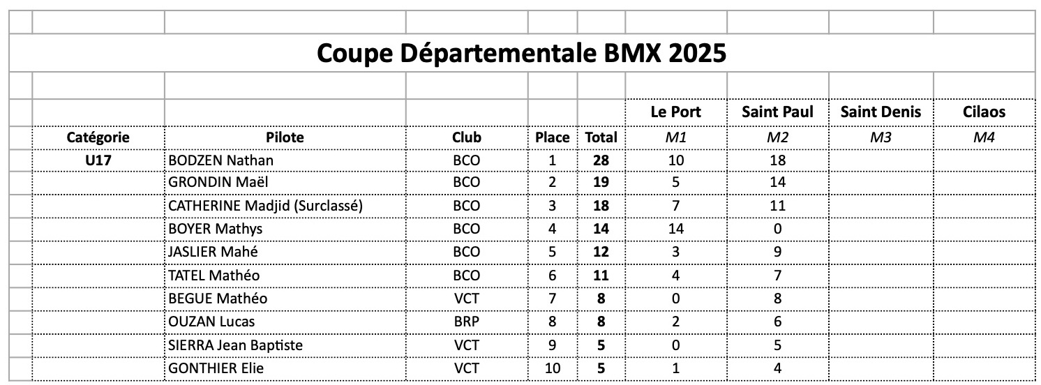 Coupe Dpartementale - classement gnral aprs M2 