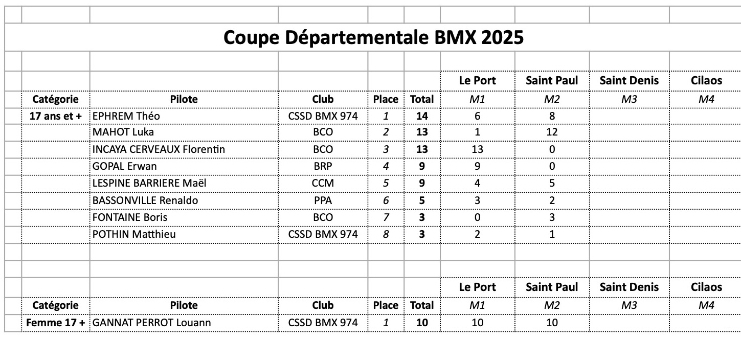 Coupe Dpartementale - classement gnral aprs M2 