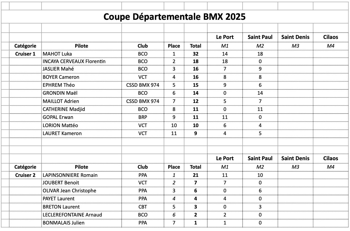 Coupe Dpartementale - classement gnral aprs M2 