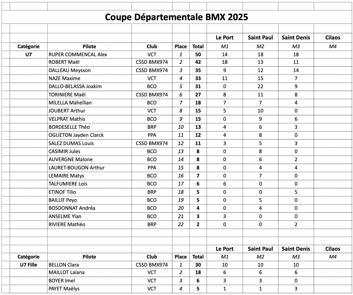 Coupe Dpartementale - classement gnral aprs M3 