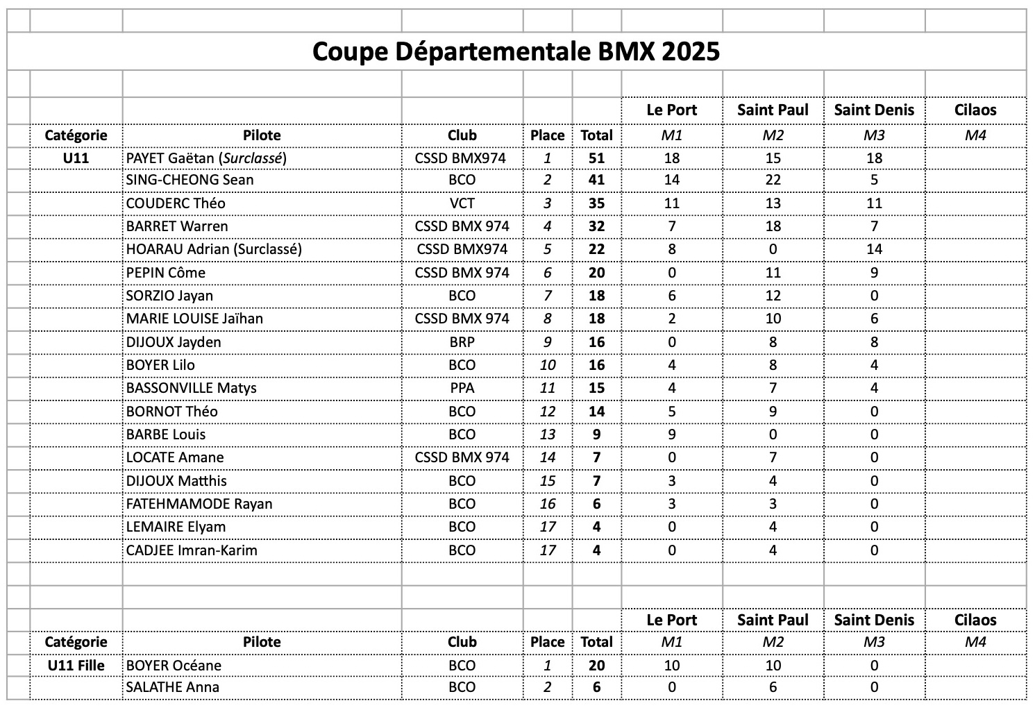 Coupe Dpartementale - classement gnral aprs M3 