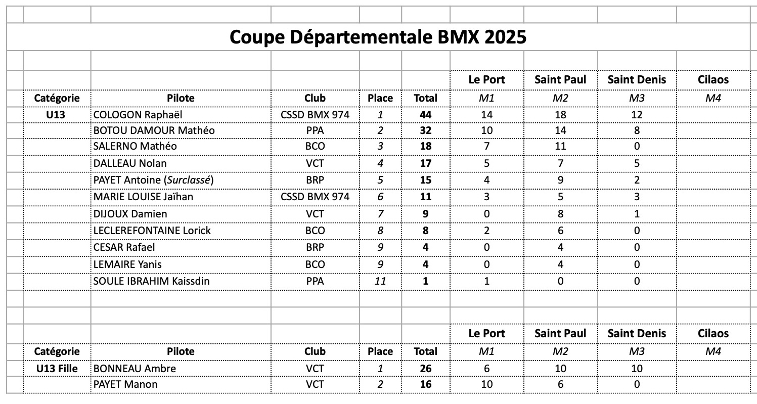 Coupe Dpartementale - classement gnral aprs M3 
