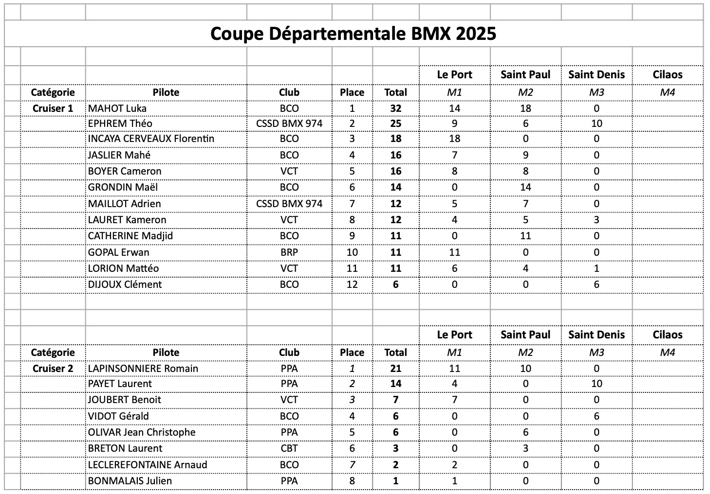 Coupe Dpartementale - classement gnral aprs M3 
