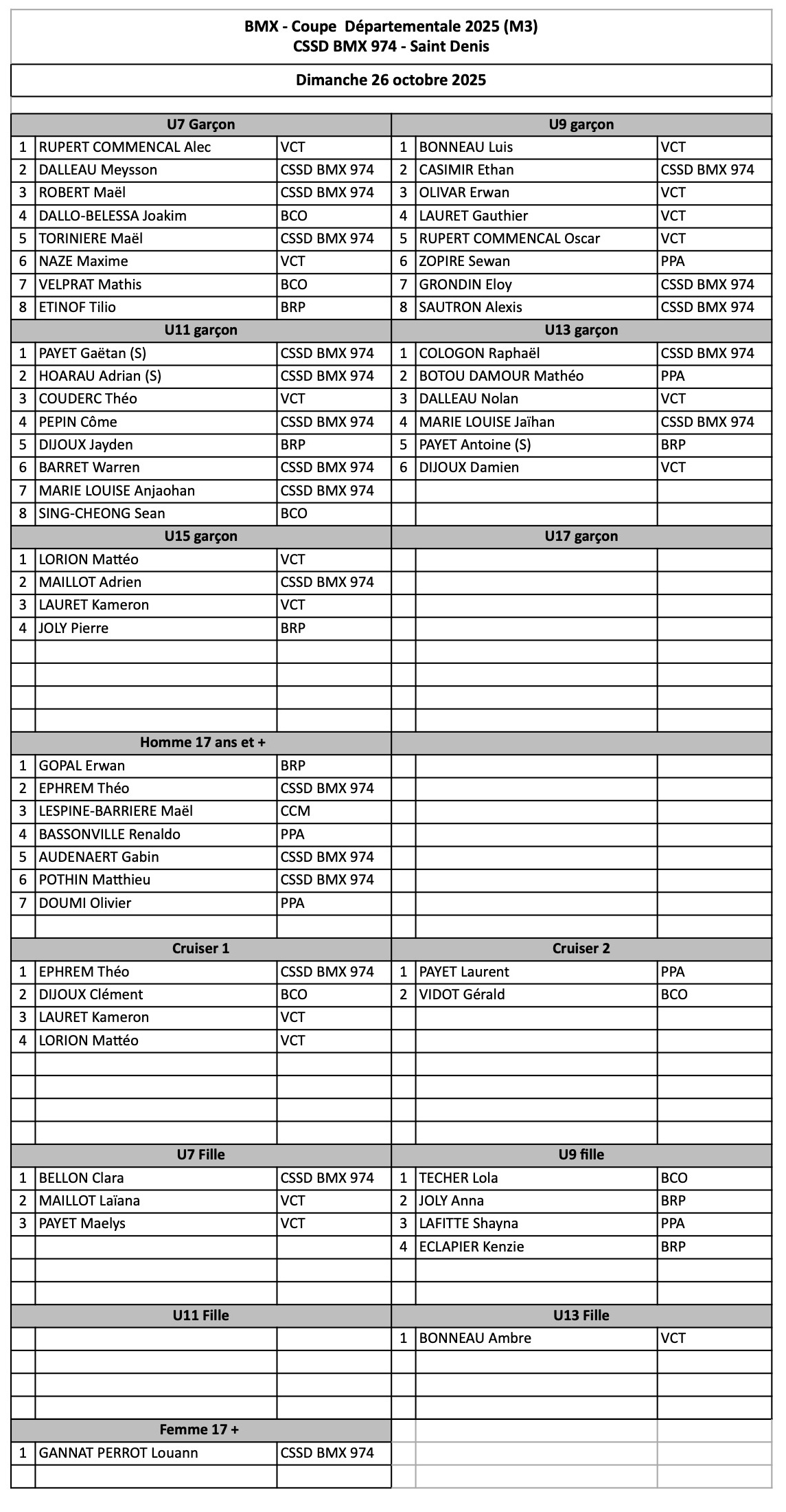 Coupe Dpartementale - M3 - CSSD BMX 974 