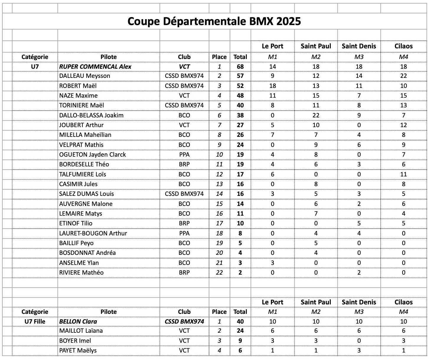 Coupe Dpartementale - classement gnral final 