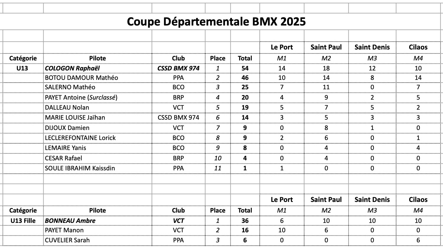 Coupe Dpartementale - classement gnral final 