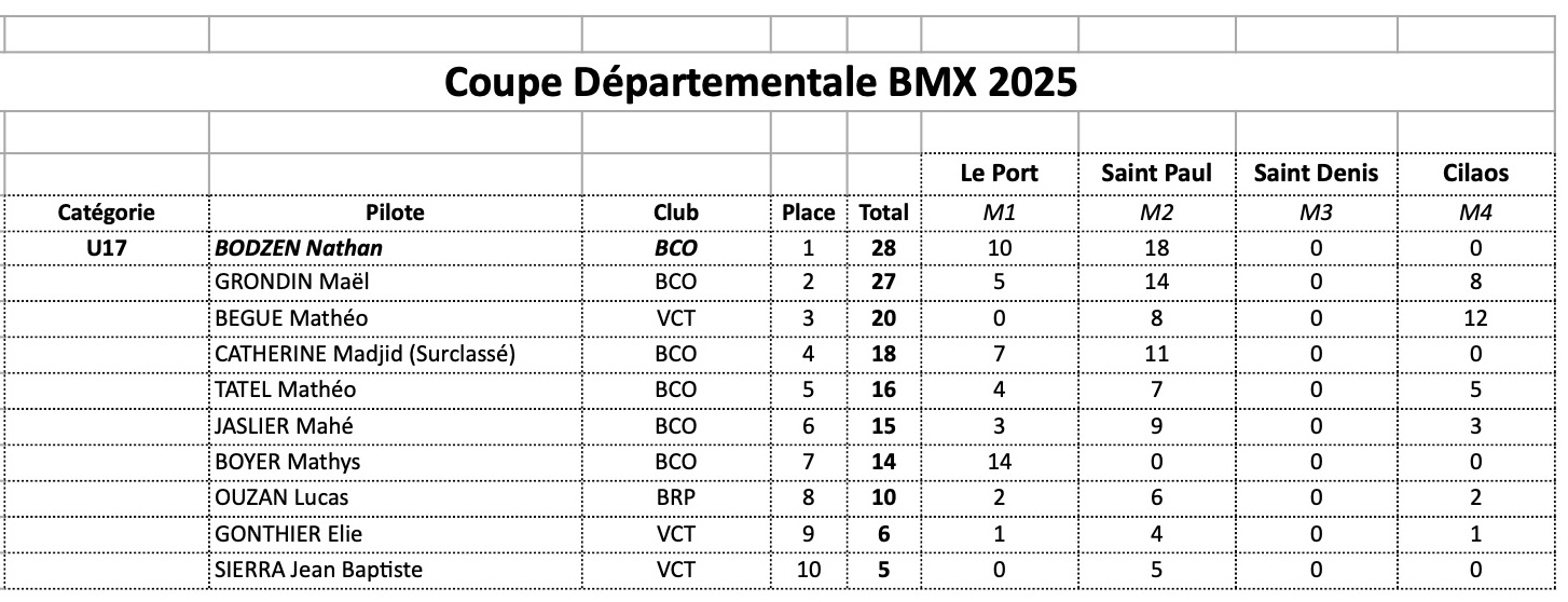 Coupe Dpartementale - classement gnral final 