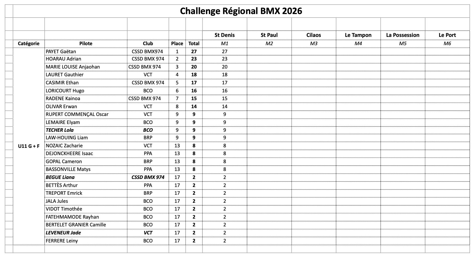 Challenge R�gional de BMX