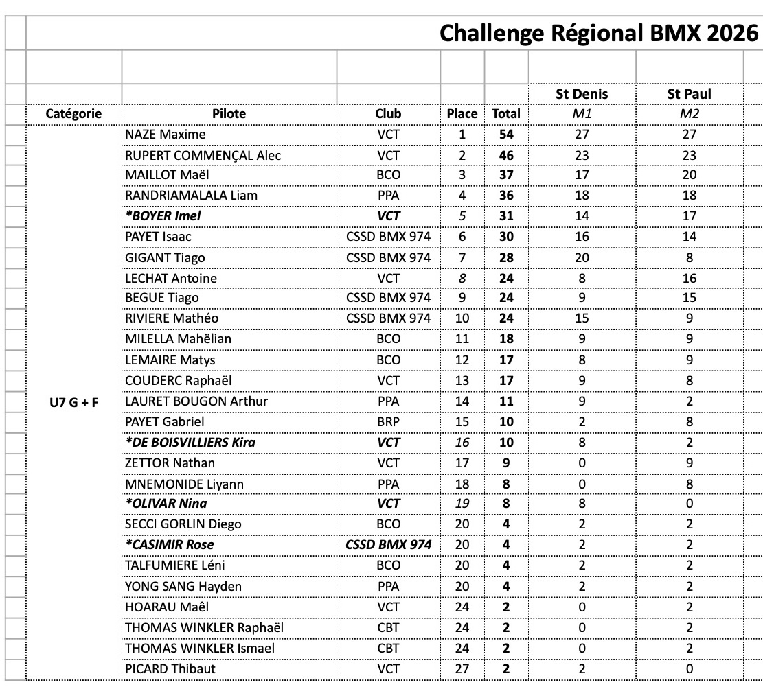 Challenge R�gional de BMX