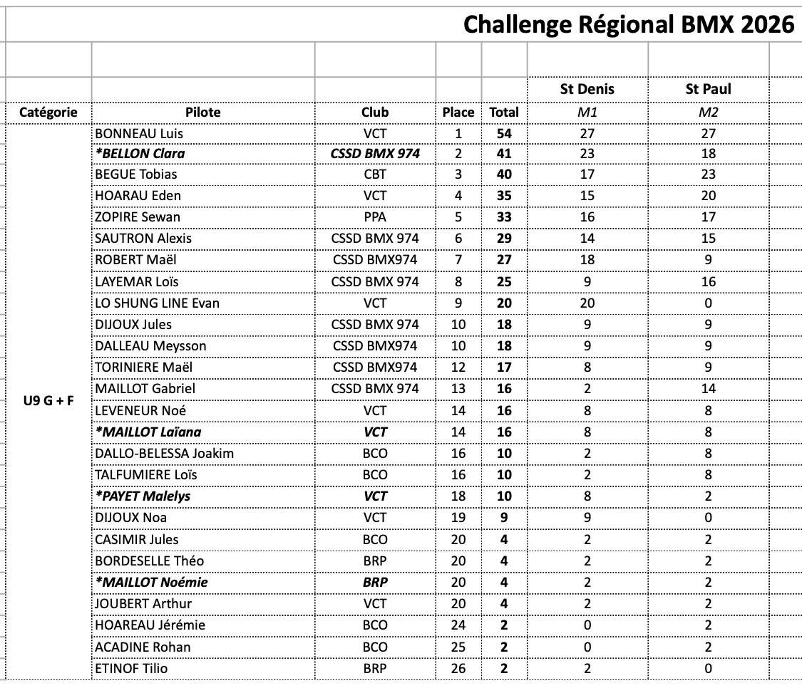 Challenge R�gional de BMX
