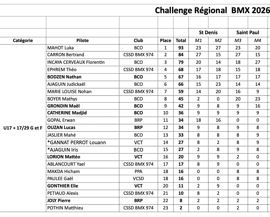 Challenge R�gional de BMX