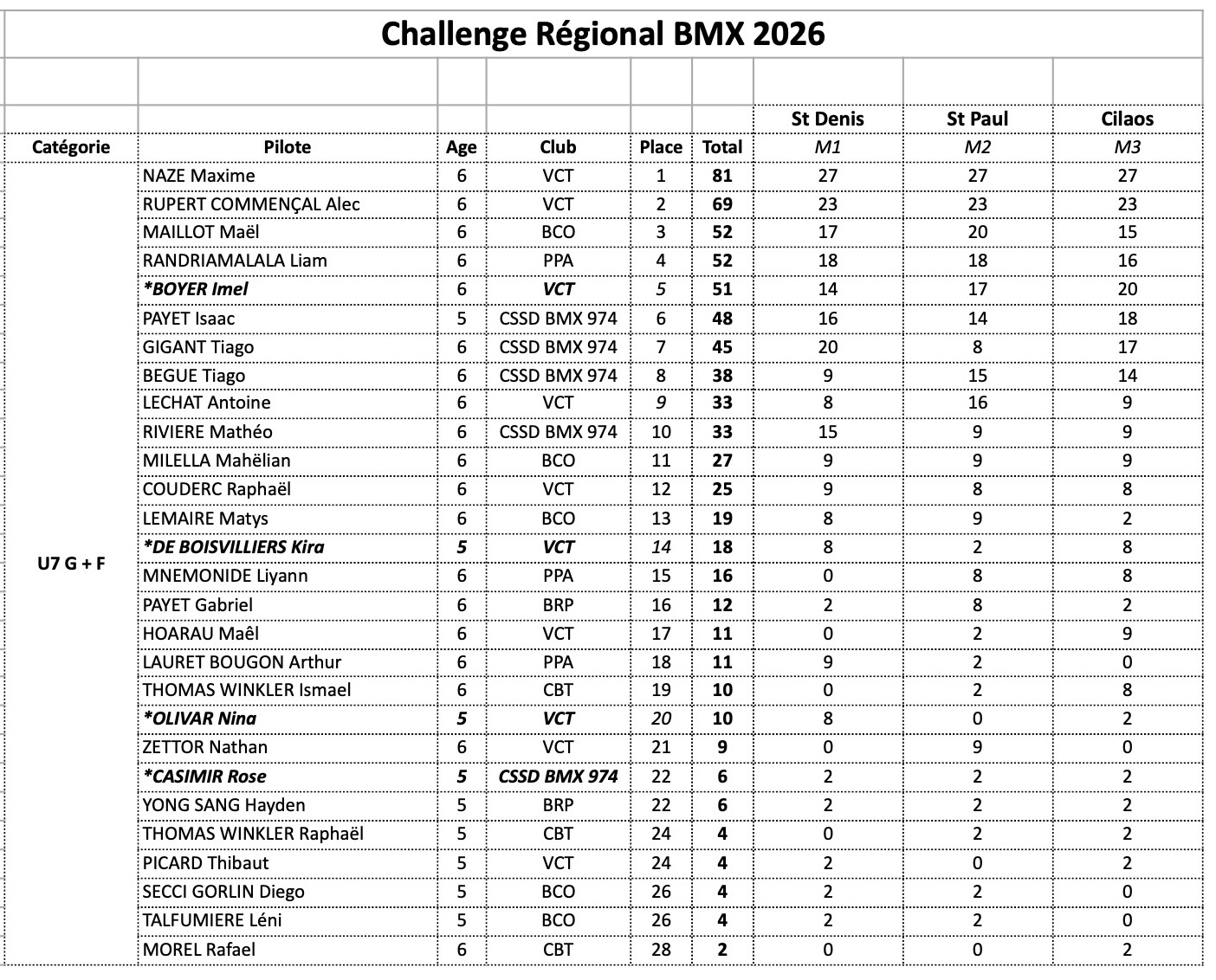 Challenge R�gional de BMX