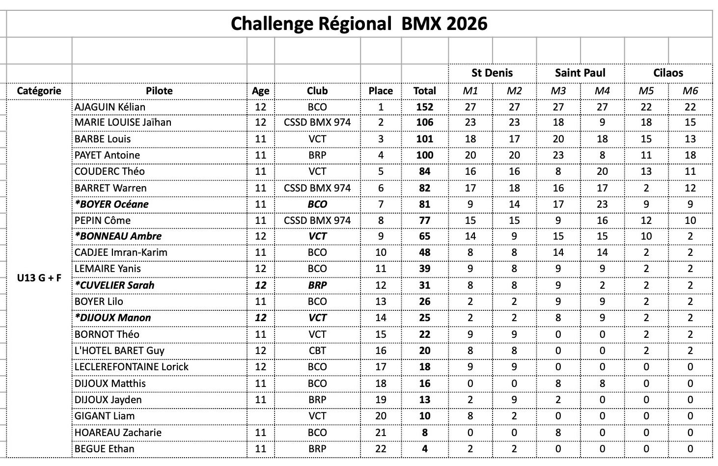 Challenge R�gional de BMX