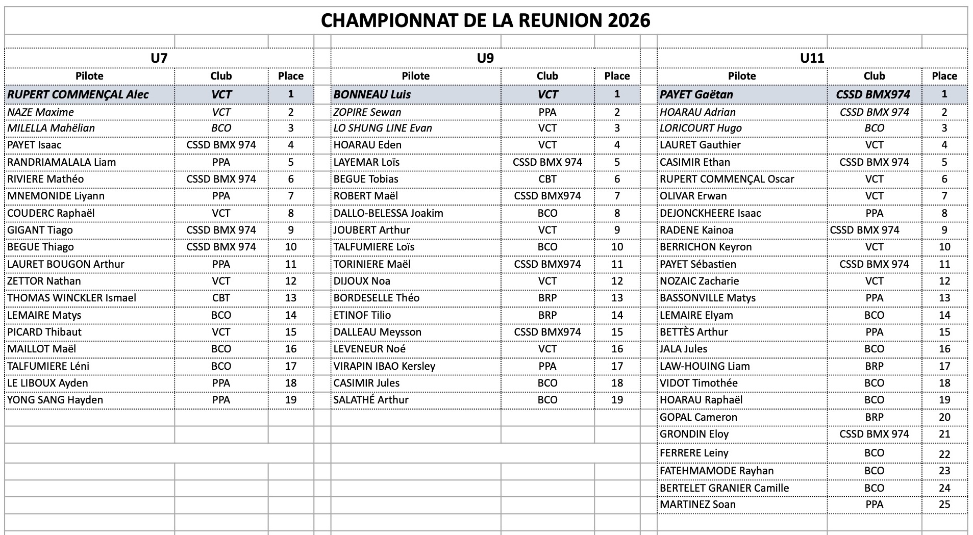 Championnat de la R�union - 2026