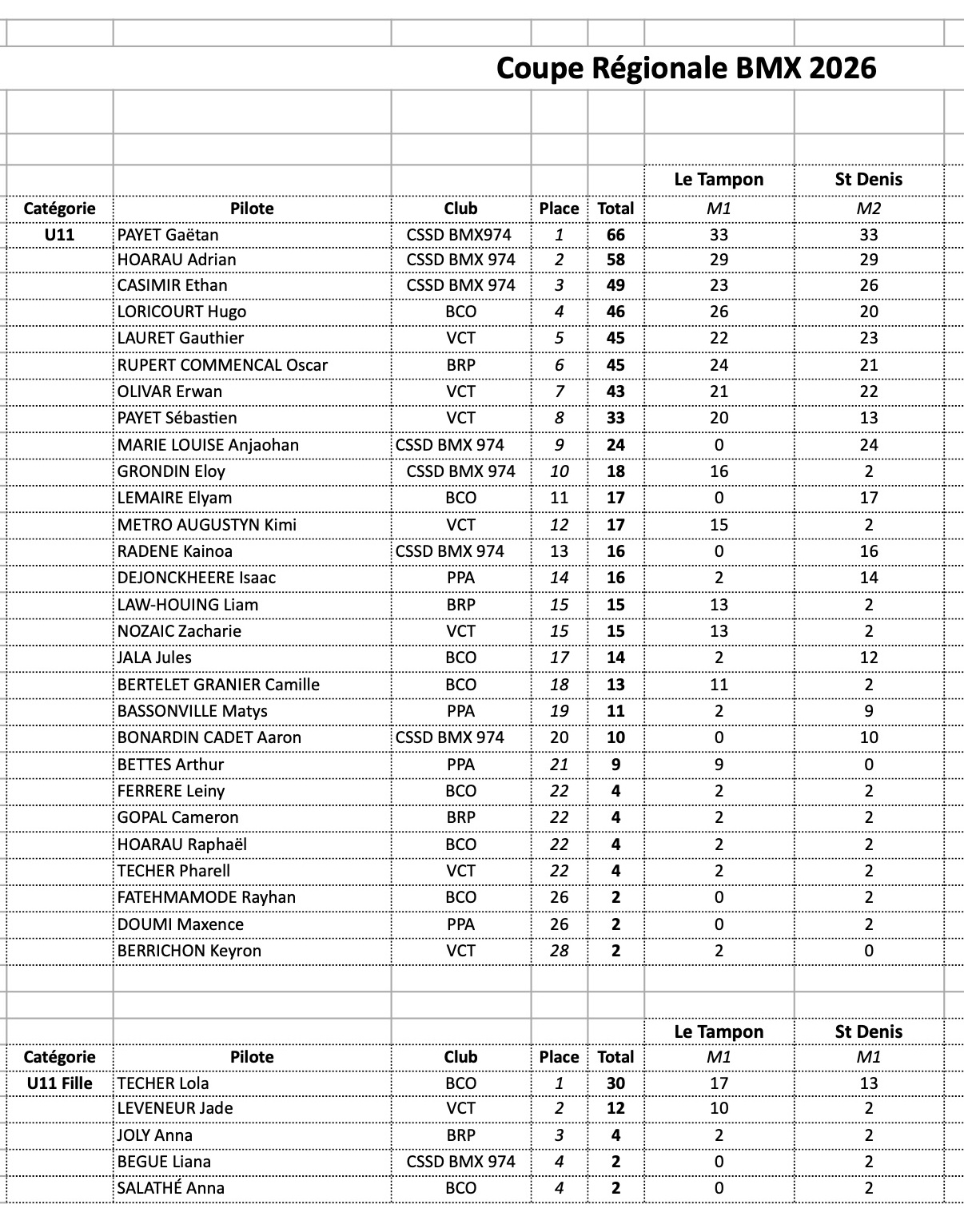 Coupe R�gionale de BMX