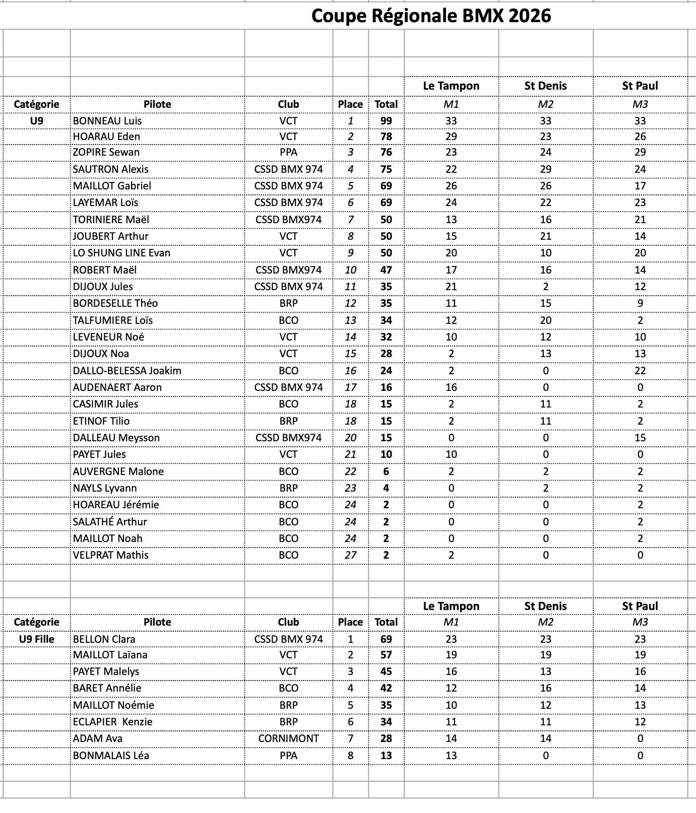 Coupe R�gionale de BMX