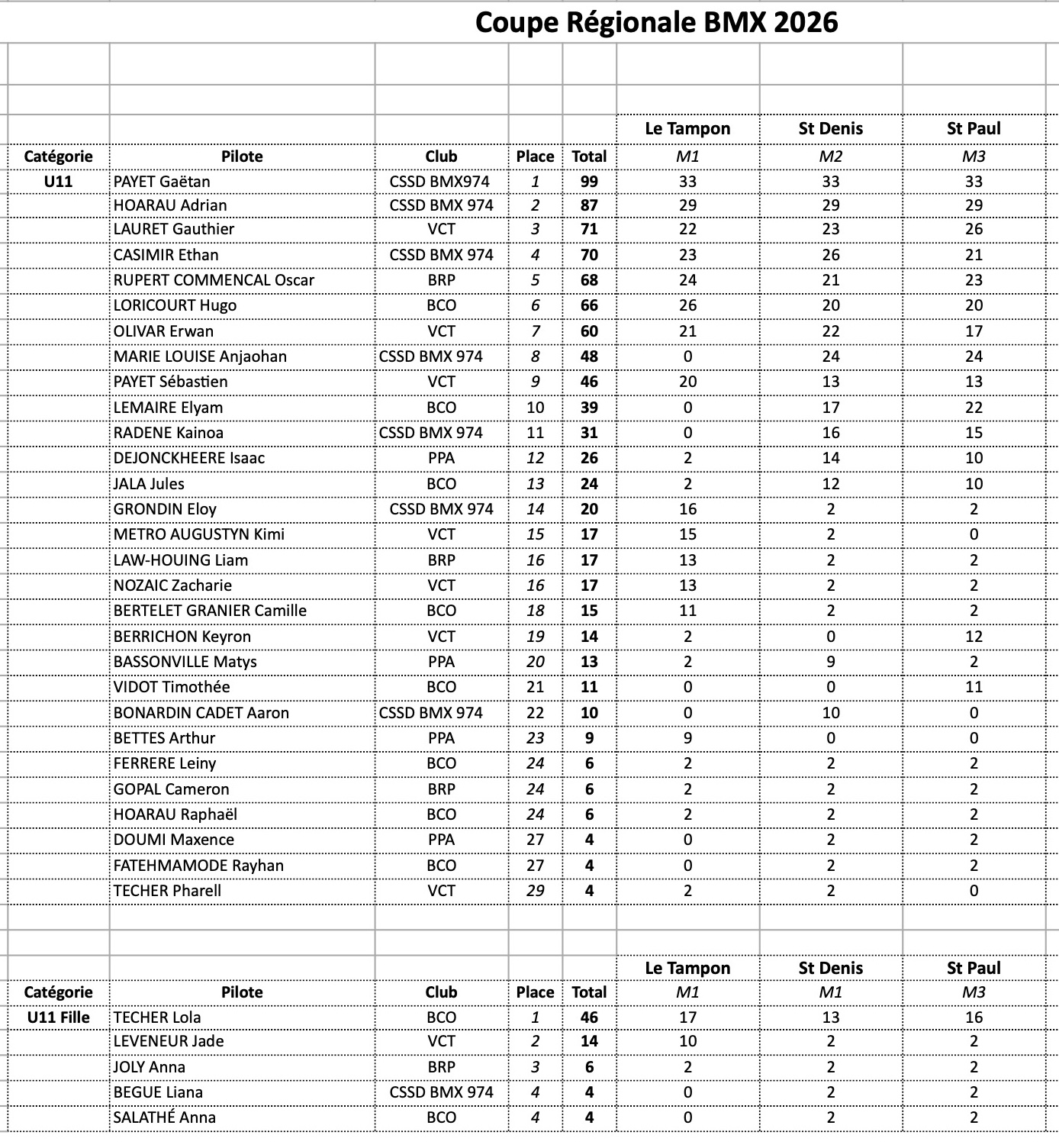 Coupe R�gionale de BMX