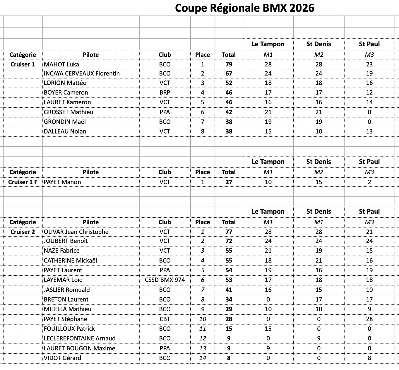 Coupe R�gionale de BMX