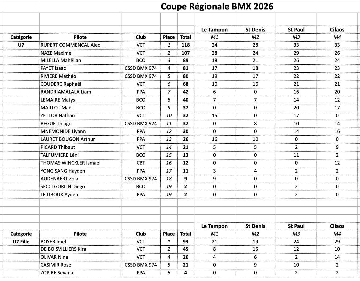 Coupe R�gionale de BMX